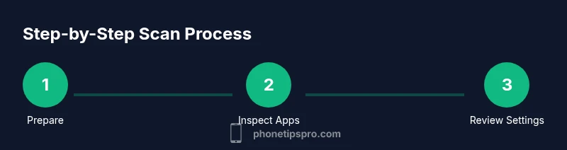 Infographic showing a 3-step process to scan an iPhone for malware and misconfigurations