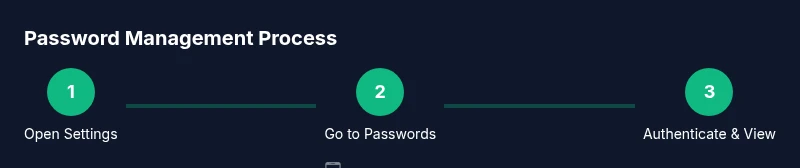 Process diagram showing password management on iPhone
