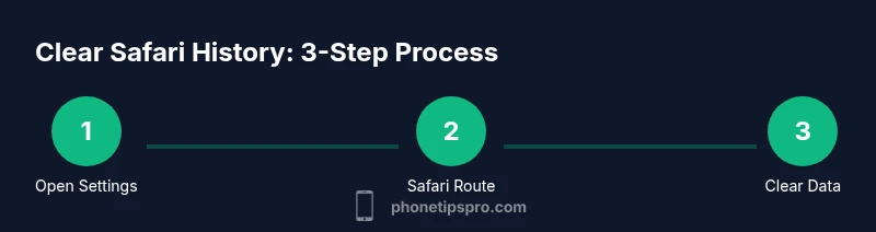 Infographic showing a 3-step process to clear Safari history on iPhone