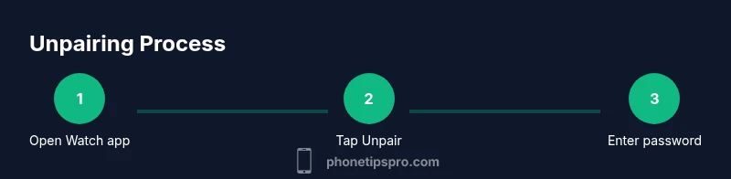 Tailwind-styled infographic showing the 3-step unpairing process