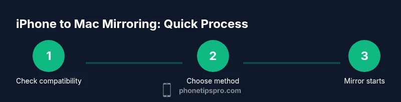 Diagram showing wireless vs wired iPhone mirroring to Mac