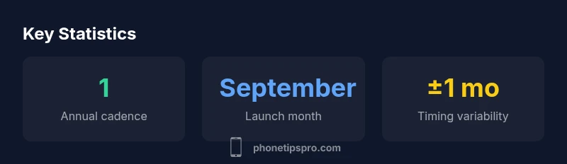 Infographic showing iPhone release cadence with annual pattern, September launches, and timing variability.