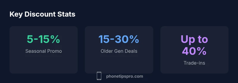 Three stat blocks showing discount ranges for iPhones in 2026