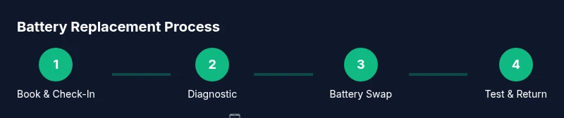 Process diagram of battery replacement at Apple Store