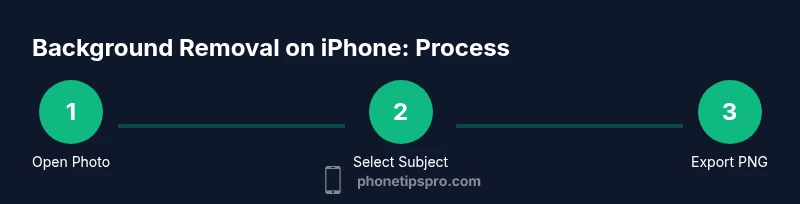 Infographic showing a 3-step process to remove background on iPhone