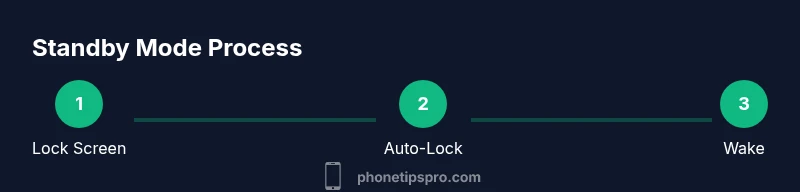 Diagram showing steps to enter standby mode on iPhone