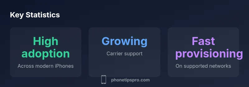 Infographic showing qualitative eSIM adoption across iPhone models