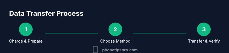 Infographic showing a three-step data transfer process for iPhone