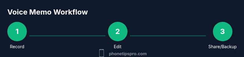 Process diagram for recording voice memos on iPhone