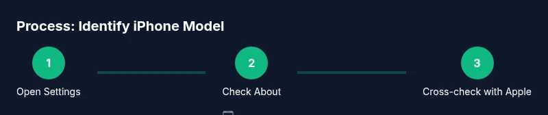Three-step infographic showing how to identify iPhone model