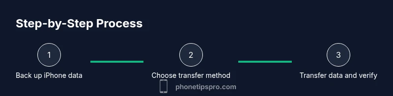 Infographic showing three-step process for transferring data from iPhone to Android