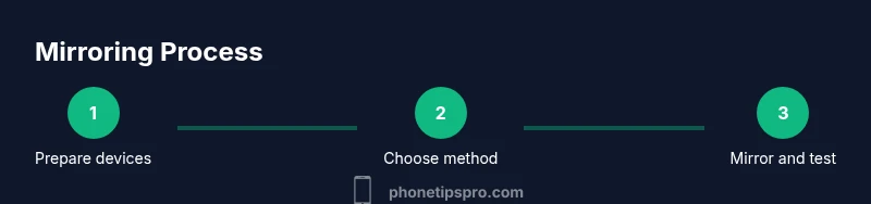 Process diagram showing wireless and wired mirroring from iPhone to MacBook Air