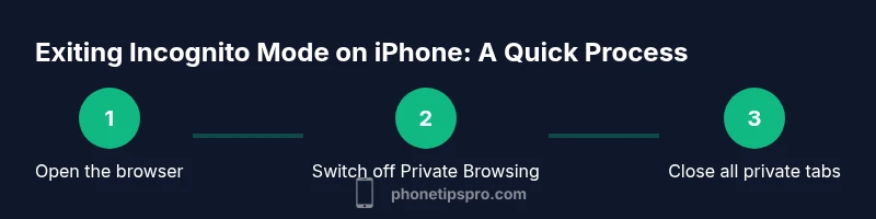 Infographic showing steps to exit private browsing on iPhone