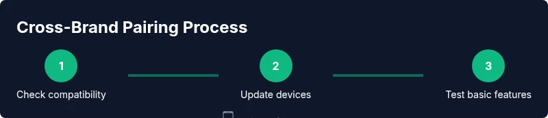 Infographic showing a 3-step process for cross-brand smartwatch pairing