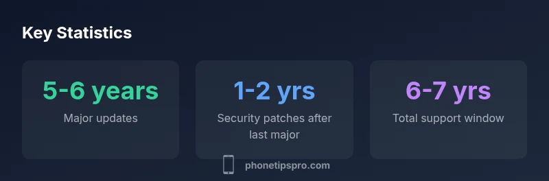 Infographic showing iPhone 13 update window