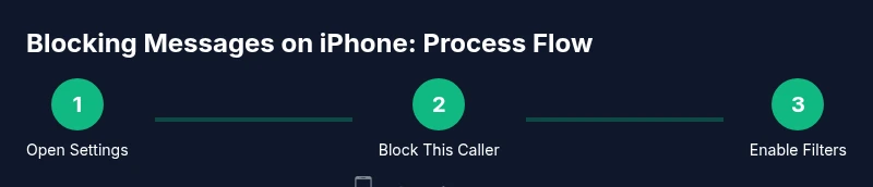 Infographic showing steps to block messages on iPhone