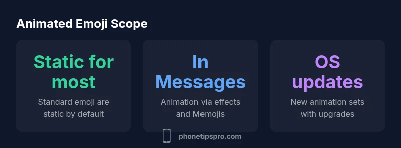 Infographic showing iPhone emoji animation scope across contexts