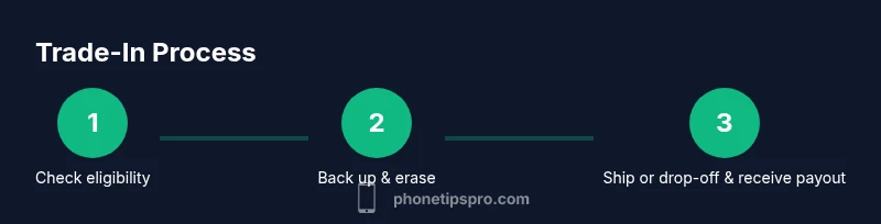 Process diagram for iPhone trade-in steps