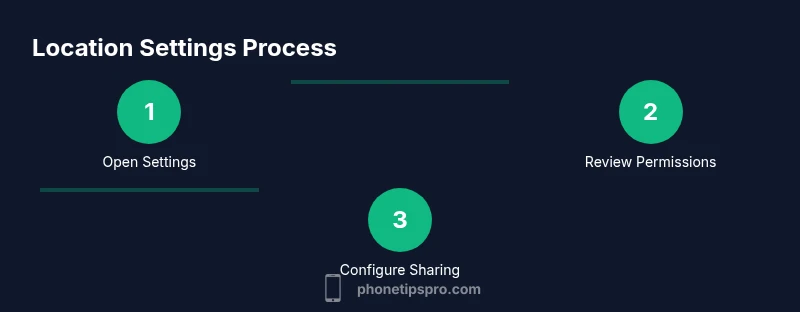 Process diagram of iPhone location settings steps