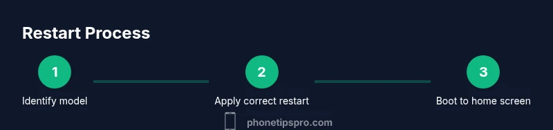 Infographic showing a three-step restart process for iPhone freezes