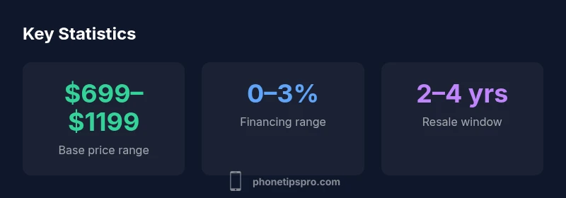Infographic showing iPhone price ranges, financing, and resale window