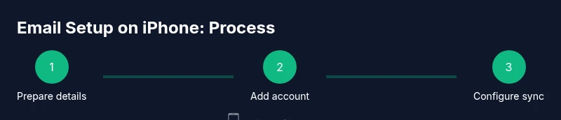 Infographic showing 3-step email setup on iPhone