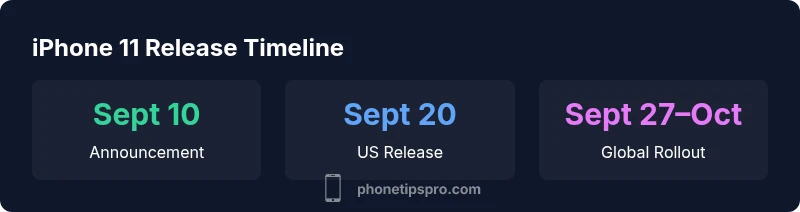 Infographic showing iPhone 11 release timeline from announcement to global rollout