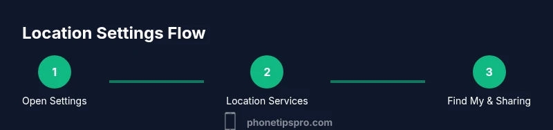 Process flow: Location settings on iPhone