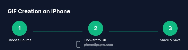 Process diagram showing steps to create a GIF on iPhone
