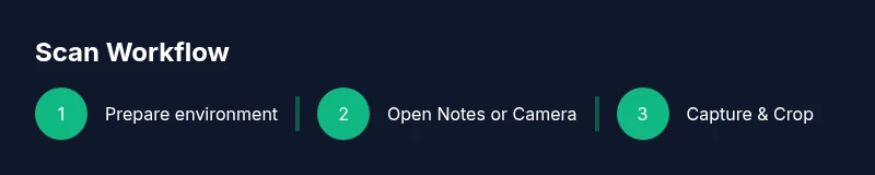 Illustration of a three-step iPhone scanning workflow