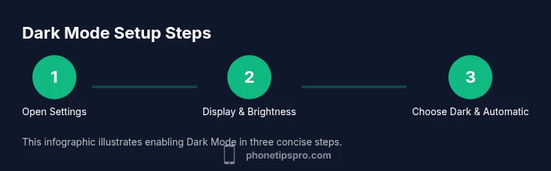 Process diagram showing three steps to enable Dark Mode on iPhone