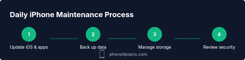 Process infographic showing daily iPhone maintenance steps