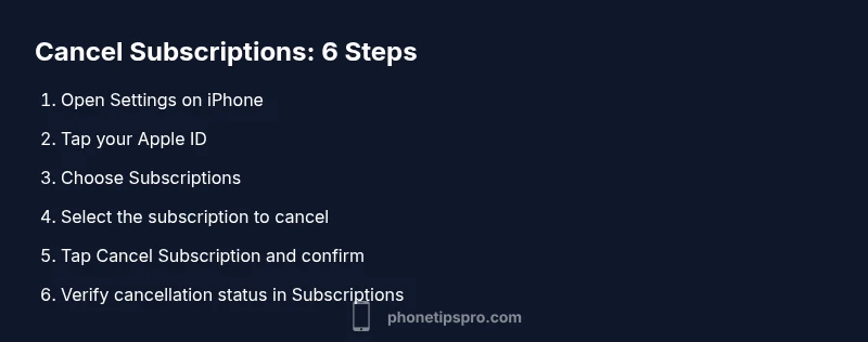 Process diagram showing how to cancel an iPhone subscription