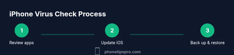 Process infographic showing steps to check iPhone for virus