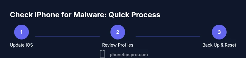 Process infographic showing steps to check iPhone for malware