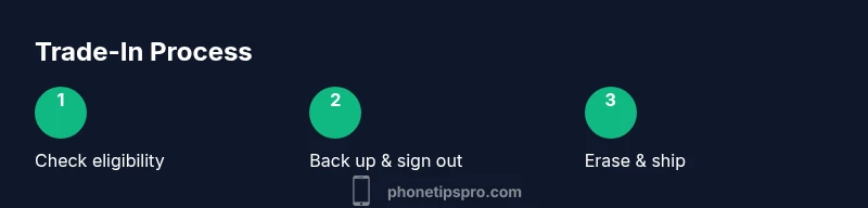 Process diagram showing eligibility, backup, erase, and shipment in iPhone trade-in