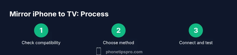 Infographic showing 3 steps to mirror iPhone to TV