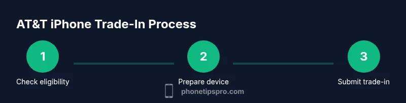Process flow for trading in an iPhone at AT&T