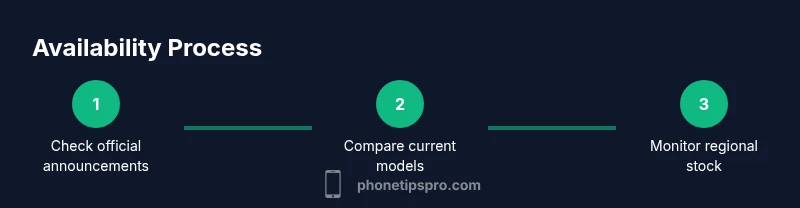 Infographic showing a 3-step availability process for iPhone models