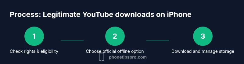 Infographic showing legitimate steps to download YouTube videos on iPhone