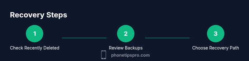 Process diagram showing recovery steps for deleted iPhone photos