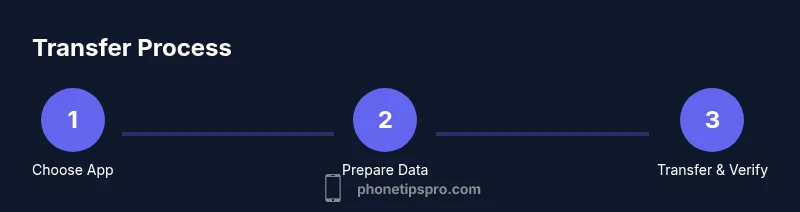 Infographic showing the data transfer steps from iPhone to iPhone