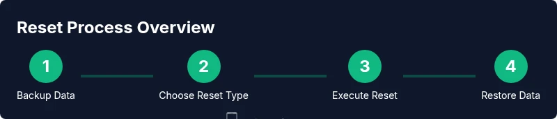 Diagram showing four-step iPhone reset process