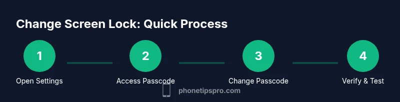 Process infographic showing steps to change iPhone screen lock