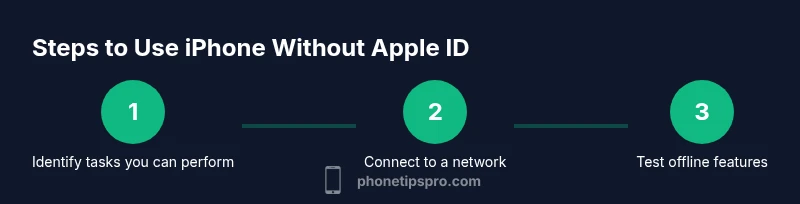 Process diagram of using iPhone without Apple ID