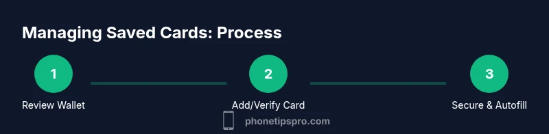 Infographic showing a three-step process to manage saved cards on iPhone