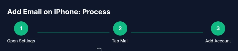 Infographic showing steps to add email on iPhone