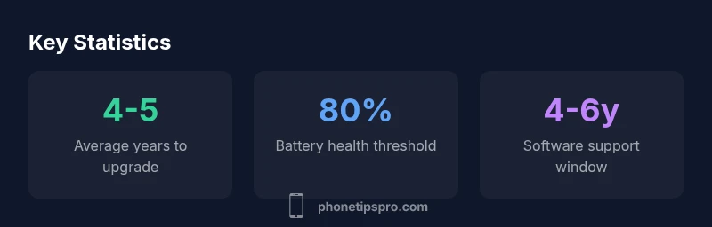 Infographic showing iPhone replacement lifecycle and battery health thresholds