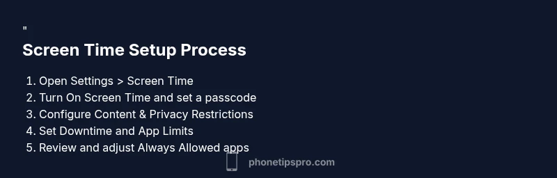 Process diagram showing steps to enable Screen Time on iPhone