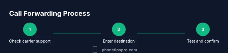 Flowchart of iPhone call forwarding steps